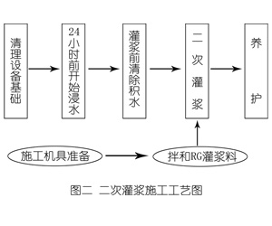 曲靖灌浆料施工工艺—文字完整版